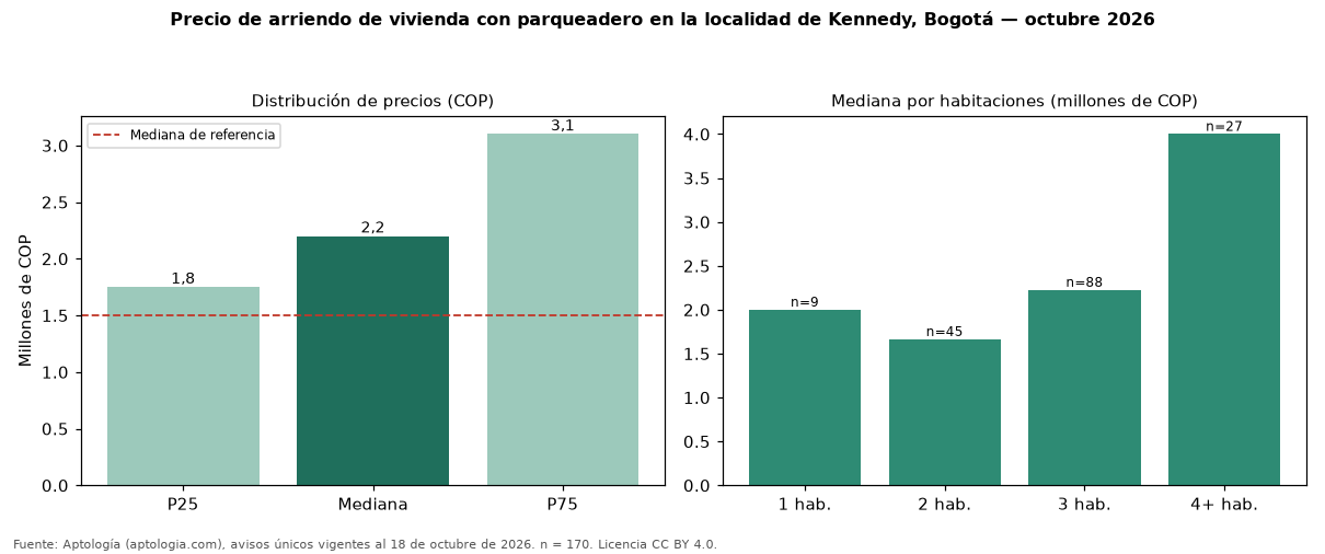 Precio de arriendo de vivienda con parqueadero en la localidad de Kennedy, Bogotá — octubre 2026