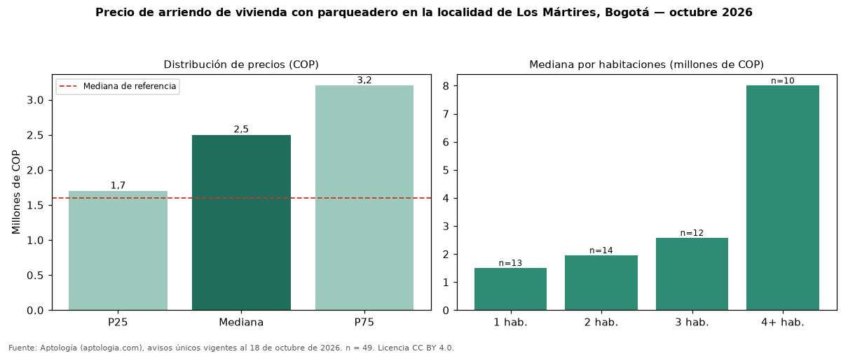 Precio de arriendo de vivienda con parqueadero en la localidad de Los Mártires, Bogotá — octubre 2026