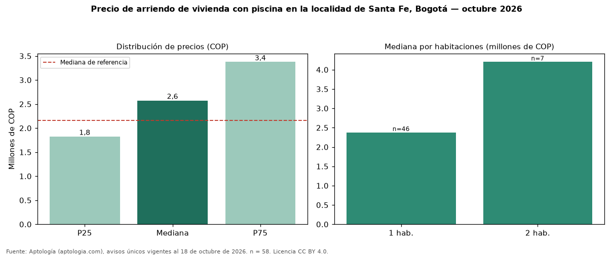 Precio de arriendo de vivienda con piscina en la localidad de Santa Fe, Bogotá — octubre 2026