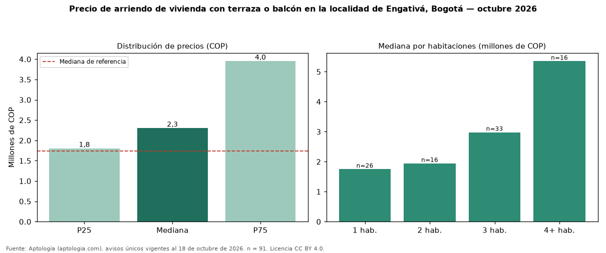 Precio de arriendo de vivienda con terraza o balcón en la localidad de Engativá, Bogotá — octubre 2026