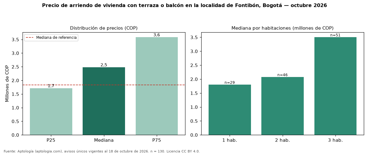 Precio de arriendo de vivienda con terraza o balcón en la localidad de Fontibón, Bogotá — octubre 2026
