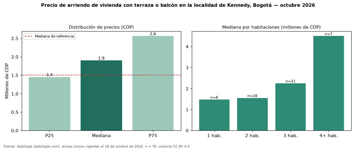Precio de arriendo de vivienda con terraza o balcón en la localidad de Kennedy, Bogotá — octubre 2026