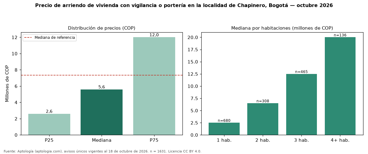 Precio de arriendo de vivienda con vigilancia o portería en la localidad de Chapinero, Bogotá — octubre 2026
