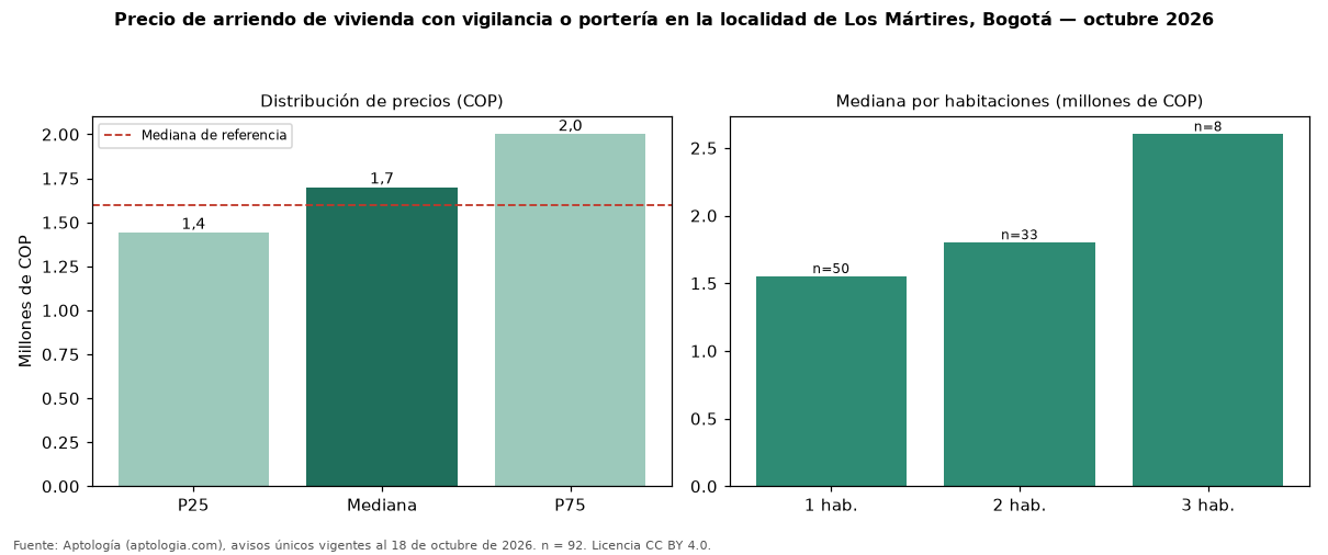 Precio de arriendo de vivienda con vigilancia o portería en la localidad de Los Mártires, Bogotá — octubre 2026
