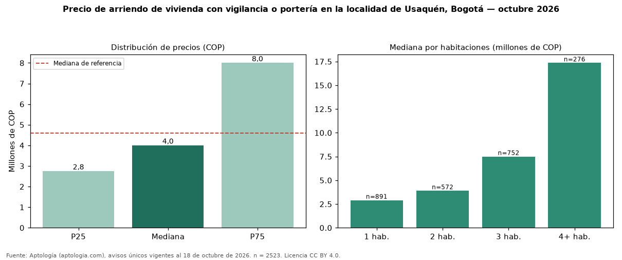 Precio de arriendo de vivienda con vigilancia o portería en la localidad de Usaquén, Bogotá — octubre 2026