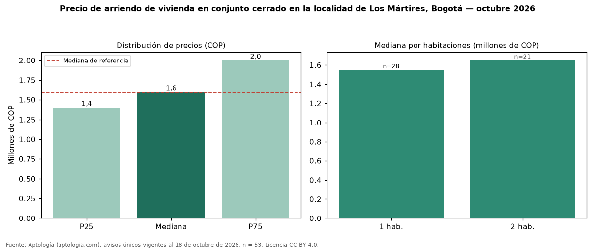 Precio de arriendo de vivienda en conjunto cerrado en la localidad de Los Mártires, Bogotá — octubre 2026