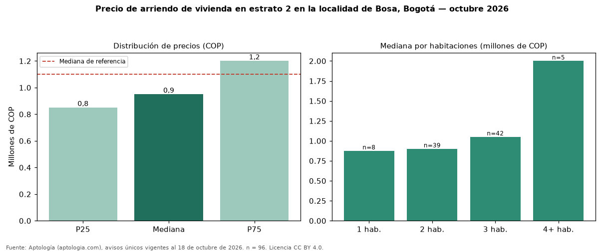 Precio de arriendo de vivienda en estrato 2 en la localidad de Bosa, Bogotá — octubre 2026