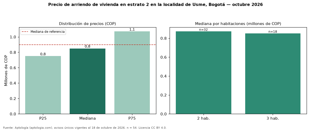 Precio de arriendo de vivienda en estrato 2 en la localidad de Usme, Bogotá — octubre 2026