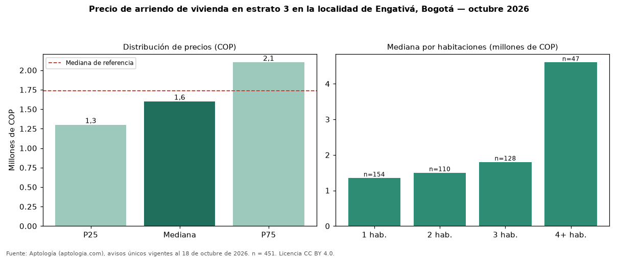 Precio de arriendo de vivienda en estrato 3 en la localidad de Engativá, Bogotá — octubre 2026