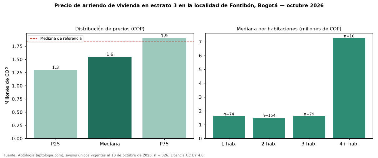 Precio de arriendo de vivienda en estrato 3 en la localidad de Fontibón, Bogotá — octubre 2026