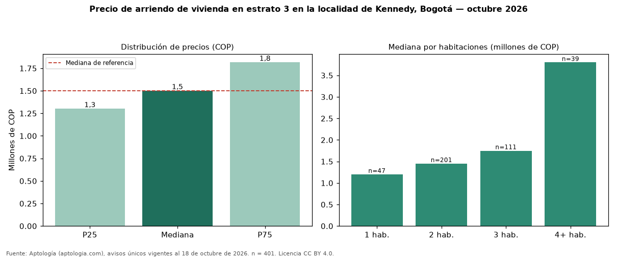 Precio de arriendo de vivienda en estrato 3 en la localidad de Kennedy, Bogotá — octubre 2026