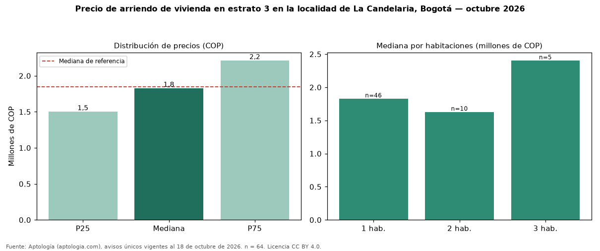 Precio de arriendo de vivienda en estrato 3 en la localidad de La Candelaria, Bogotá — octubre 2026