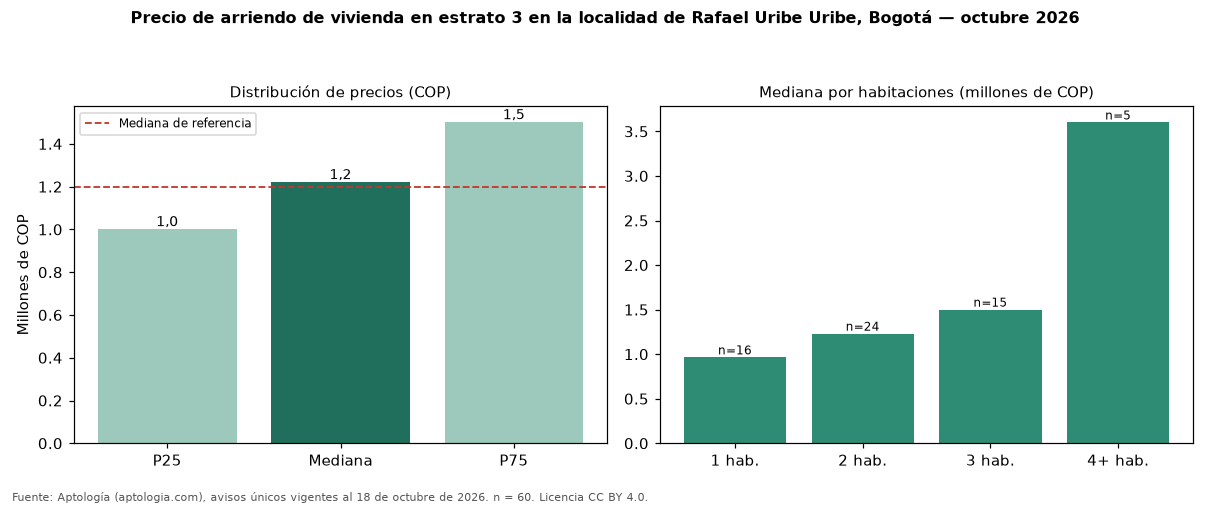 Precio de arriendo de vivienda en estrato 3 en la localidad de Rafael Uribe Uribe, Bogotá — octubre 2026