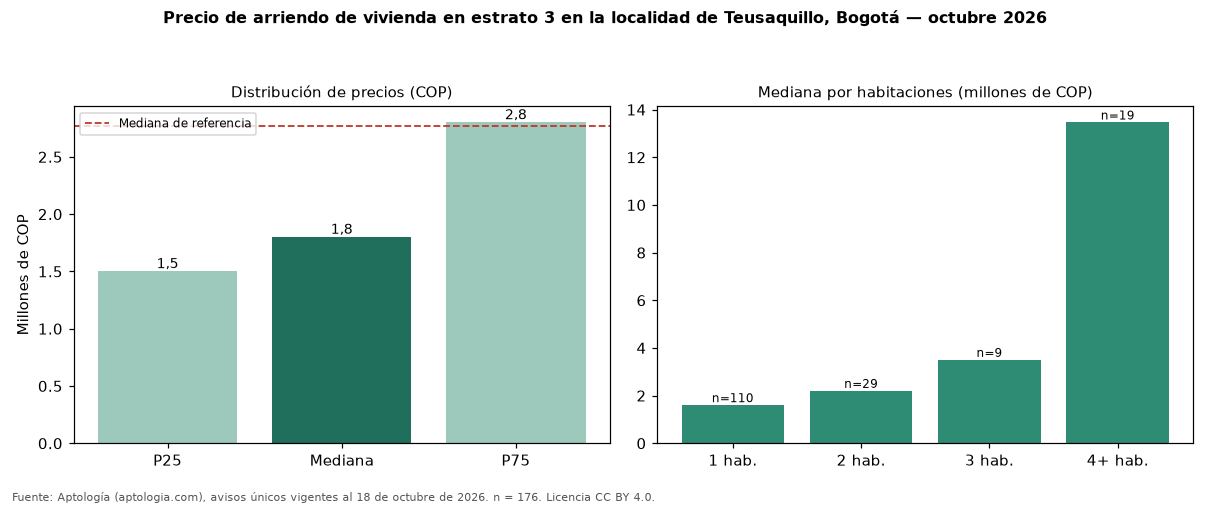 Precio de arriendo de vivienda en estrato 3 en la localidad de Teusaquillo, Bogotá — octubre 2026