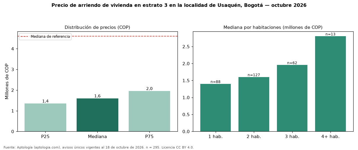 Precio de arriendo de vivienda en estrato 3 en la localidad de Usaquén, Bogotá — octubre 2026