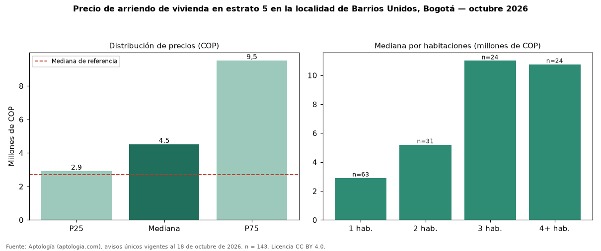 Precio de arriendo de vivienda en estrato 5 en la localidad de Barrios Unidos, Bogotá — octubre 2026