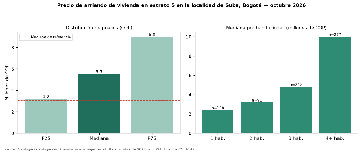 Precio de arriendo de vivienda en estrato 5 en la localidad de Suba, Bogotá — octubre 2026