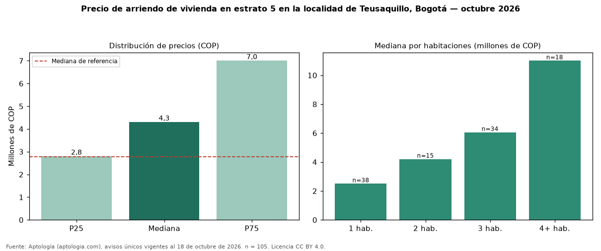Precio de arriendo de vivienda en estrato 5 en la localidad de Teusaquillo, Bogotá — octubre 2026