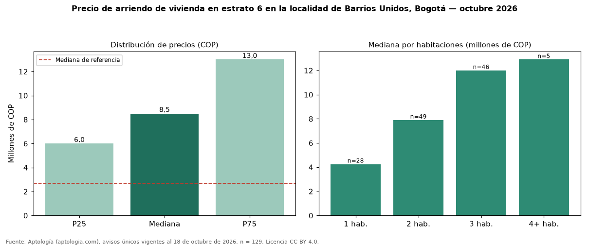 Precio de arriendo de vivienda en estrato 6 en la localidad de Barrios Unidos, Bogotá — octubre 2026