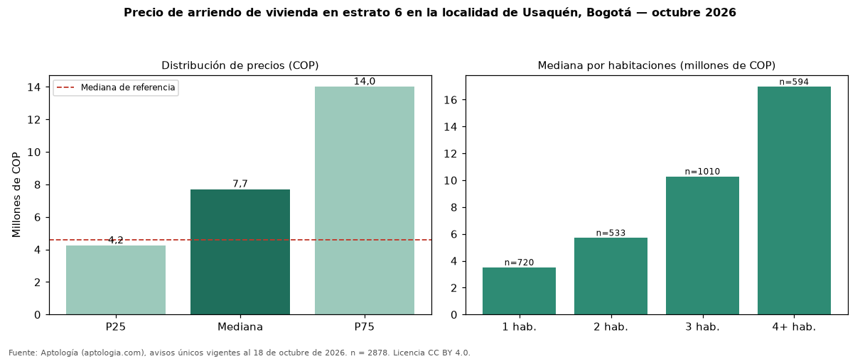 Precio de arriendo de vivienda en estrato 6 en la localidad de Usaquén, Bogotá — octubre 2026