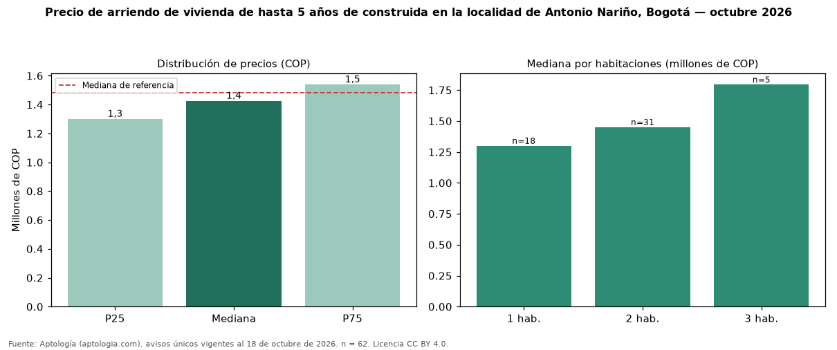 Precio de arriendo de vivienda de hasta 5 años de construida en la localidad de Antonio Nariño, Bogotá — octubre 2026