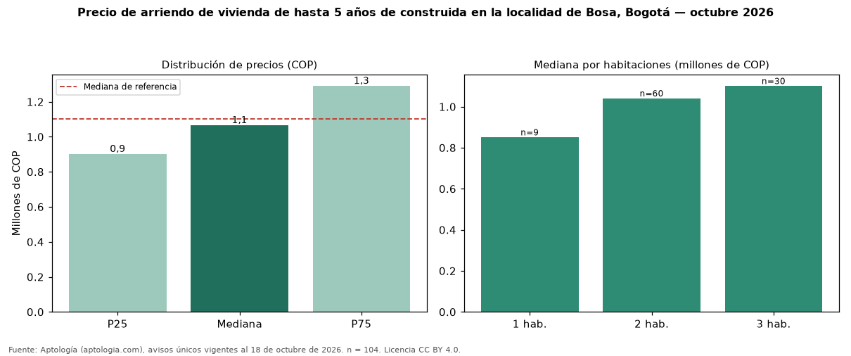 Precio de arriendo de vivienda de hasta 5 años de construida en la localidad de Bosa, Bogotá — octubre 2026