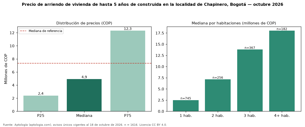 Precio de arriendo de vivienda de hasta 5 años de construida en la localidad de Chapinero, Bogotá — octubre 2026