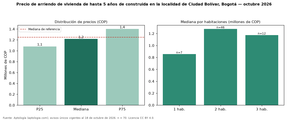 Precio de arriendo de vivienda de hasta 5 años de construida en la localidad de Ciudad Bolívar, Bogotá — octubre 2026