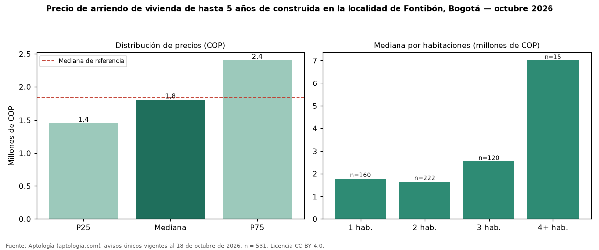 Precio de arriendo de vivienda de hasta 5 años de construida en la localidad de Fontibón, Bogotá — octubre 2026