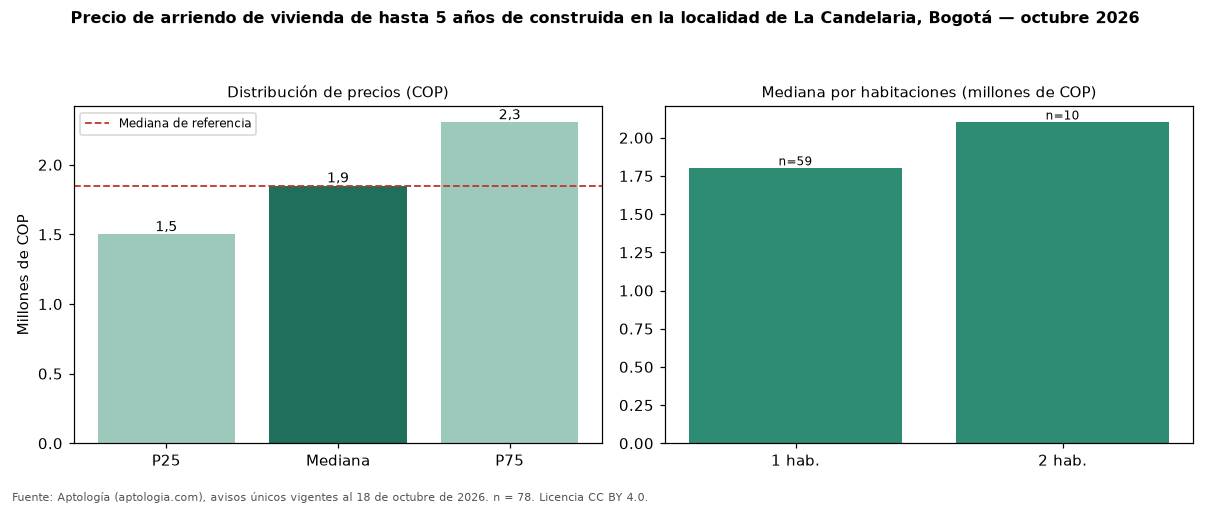 Precio de arriendo de vivienda de hasta 5 años de construida en la localidad de La Candelaria, Bogotá — octubre 2026