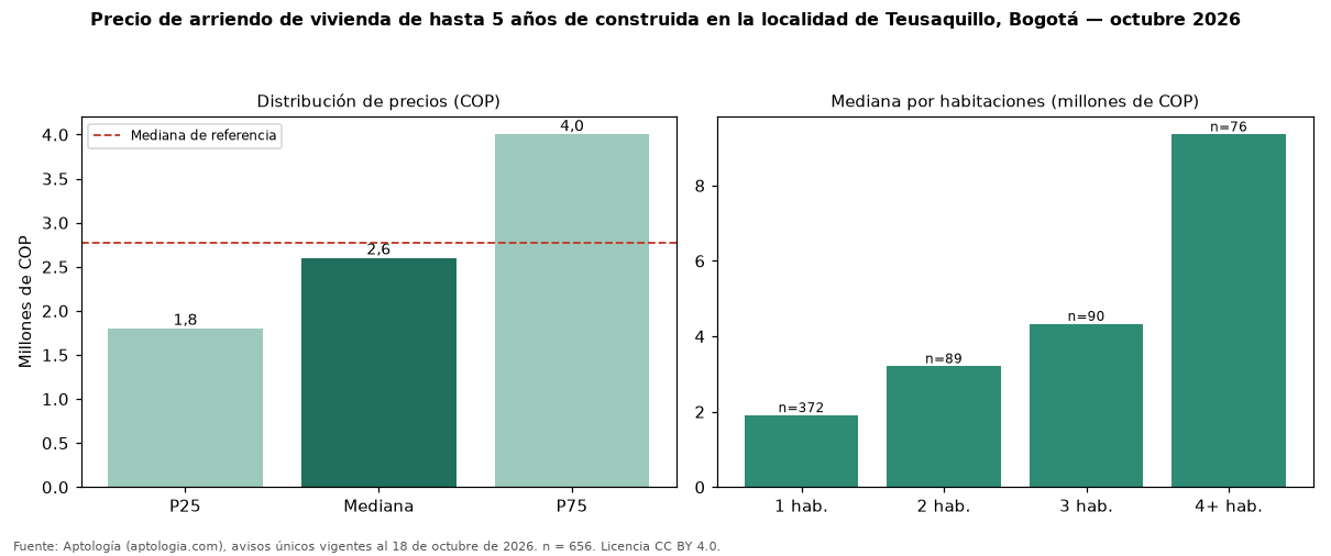 Precio de arriendo de vivienda de hasta 5 años de construida en la localidad de Teusaquillo, Bogotá — octubre 2026