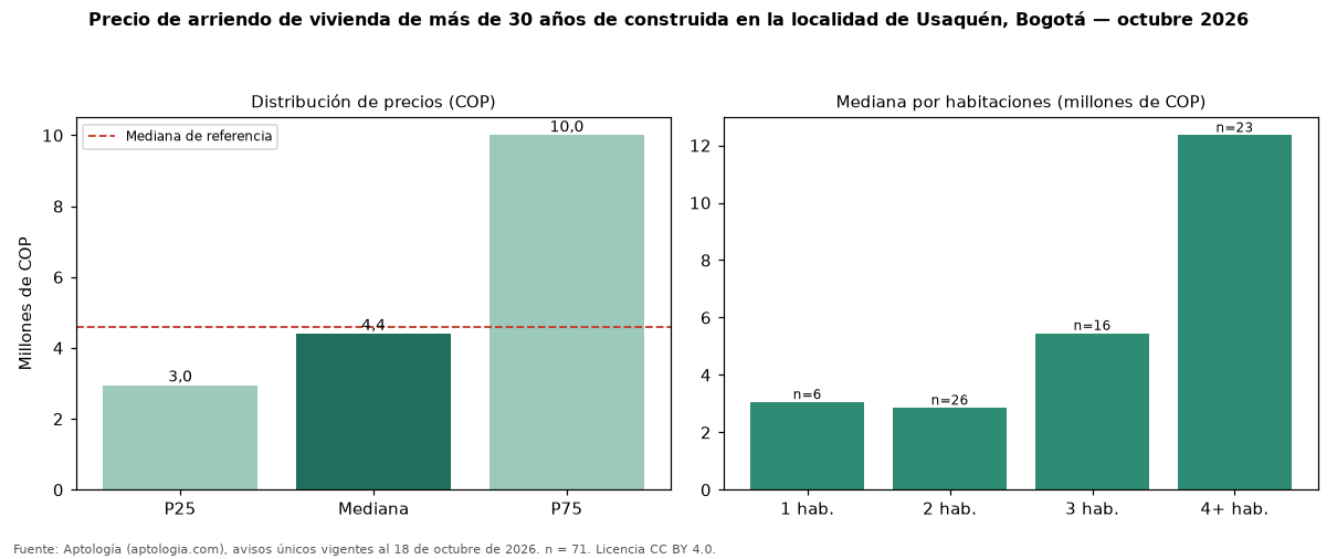 Precio de arriendo de vivienda de más de 30 años de construida en la localidad de Usaquén, Bogotá — octubre 2026