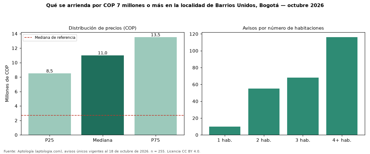 Qué se arrienda por COP 7 millones o más en la localidad de Barrios Unidos, Bogotá — octubre 2026