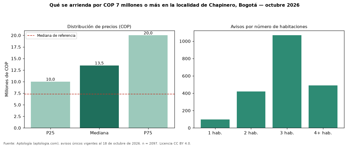 Qué se arrienda por COP 7 millones o más en la localidad de Chapinero, Bogotá — octubre 2026