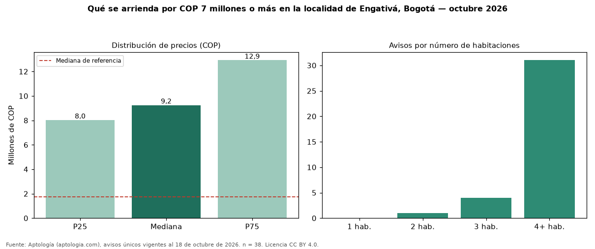 Qué se arrienda por COP 7 millones o más en la localidad de Engativá, Bogotá — octubre 2026