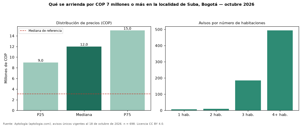 Qué se arrienda por COP 7 millones o más en la localidad de Suba, Bogotá — octubre 2026