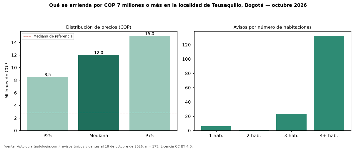Qué se arrienda por COP 7 millones o más en la localidad de Teusaquillo, Bogotá — octubre 2026