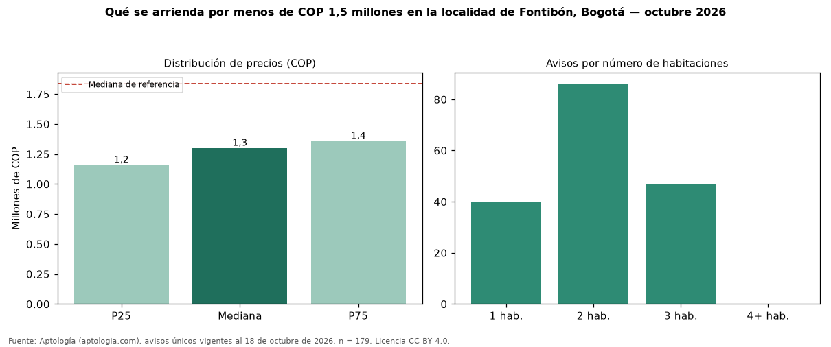 Qué se arrienda por menos de COP 1,5 millones en la localidad de Fontibón, Bogotá — octubre 2026