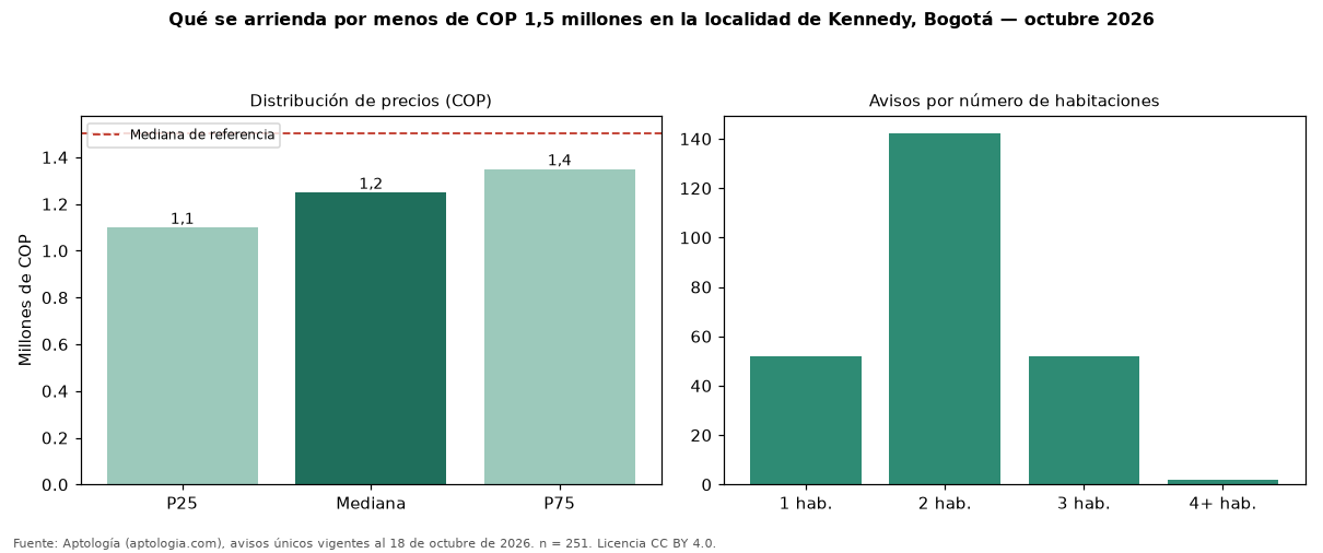 Qué se arrienda por menos de COP 1,5 millones en la localidad de Kennedy, Bogotá — octubre 2026