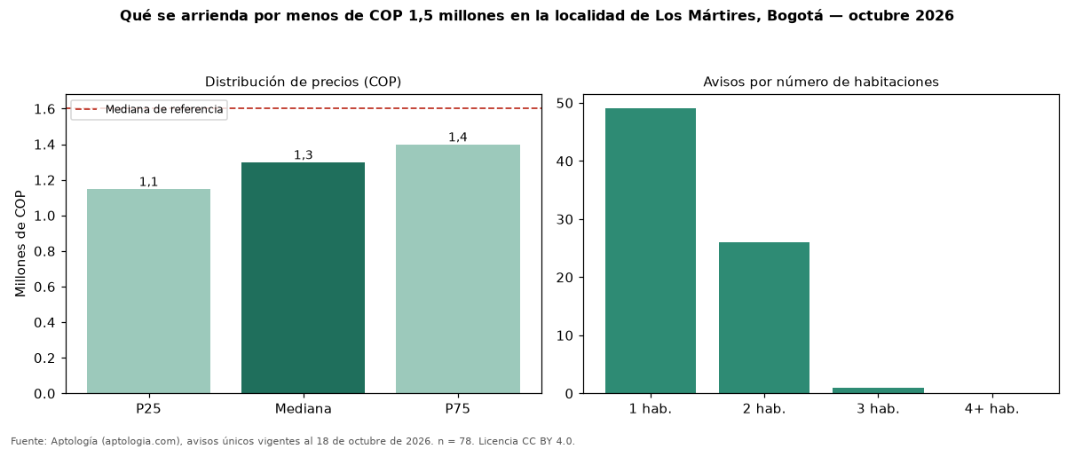 Qué se arrienda por menos de COP 1,5 millones en la localidad de Los Mártires, Bogotá — octubre 2026