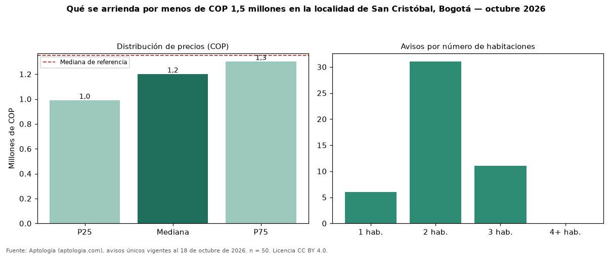 Qué se arrienda por menos de COP 1,5 millones en la localidad de San Cristóbal, Bogotá — octubre 2026