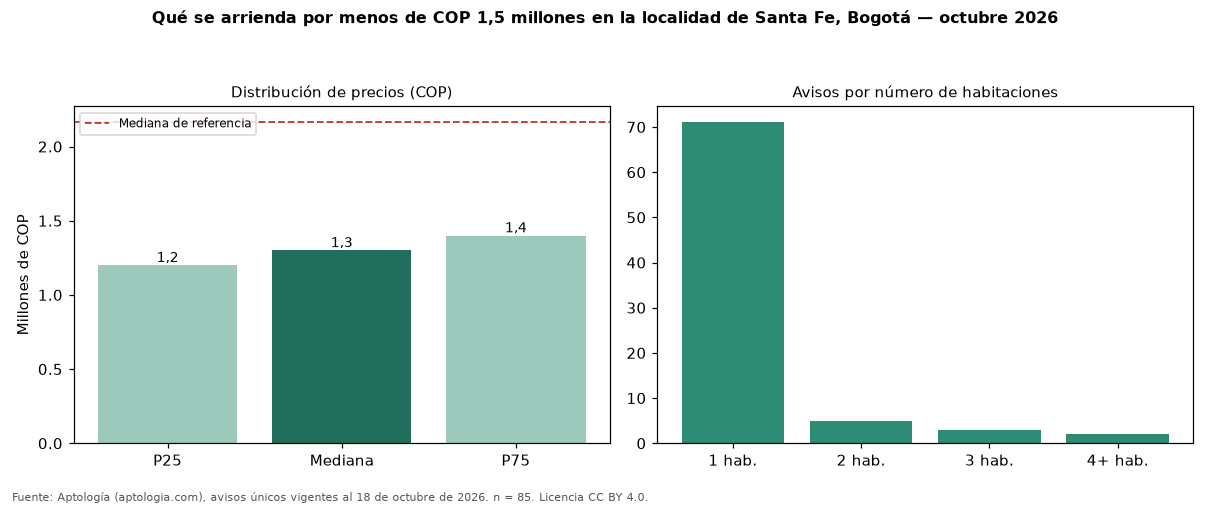 Qué se arrienda por menos de COP 1,5 millones en la localidad de Santa Fe, Bogotá — octubre 2026