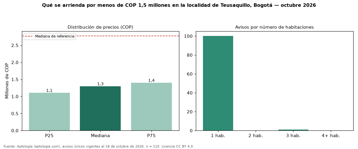 Qué se arrienda por menos de COP 1,5 millones en la localidad de Teusaquillo, Bogotá — octubre 2026