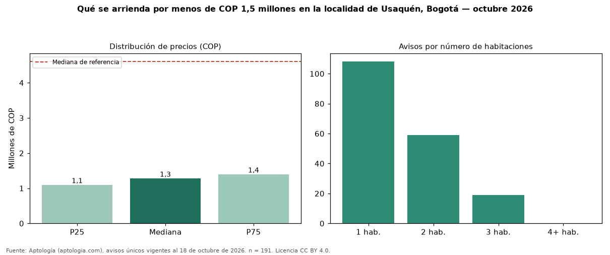 Qué se arrienda por menos de COP 1,5 millones en la localidad de Usaquén, Bogotá — octubre 2026