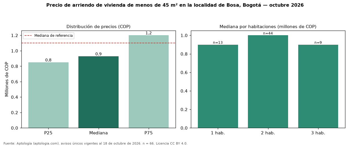 Precio de arriendo de vivienda de menos de 45 m² en la localidad de Bosa, Bogotá — octubre 2026