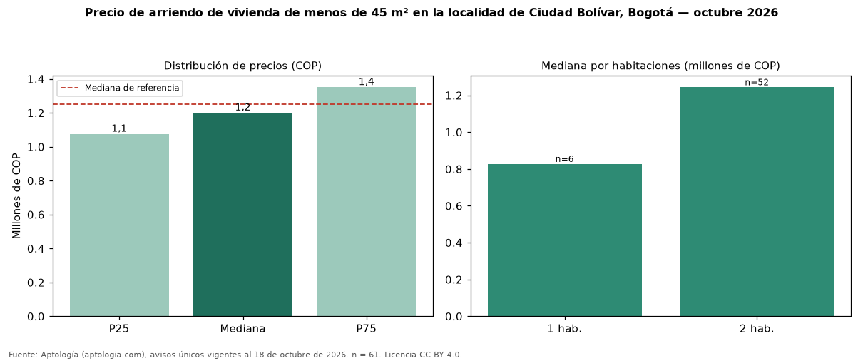 Precio de arriendo de vivienda de menos de 45 m² en la localidad de Ciudad Bolívar, Bogotá — octubre 2026