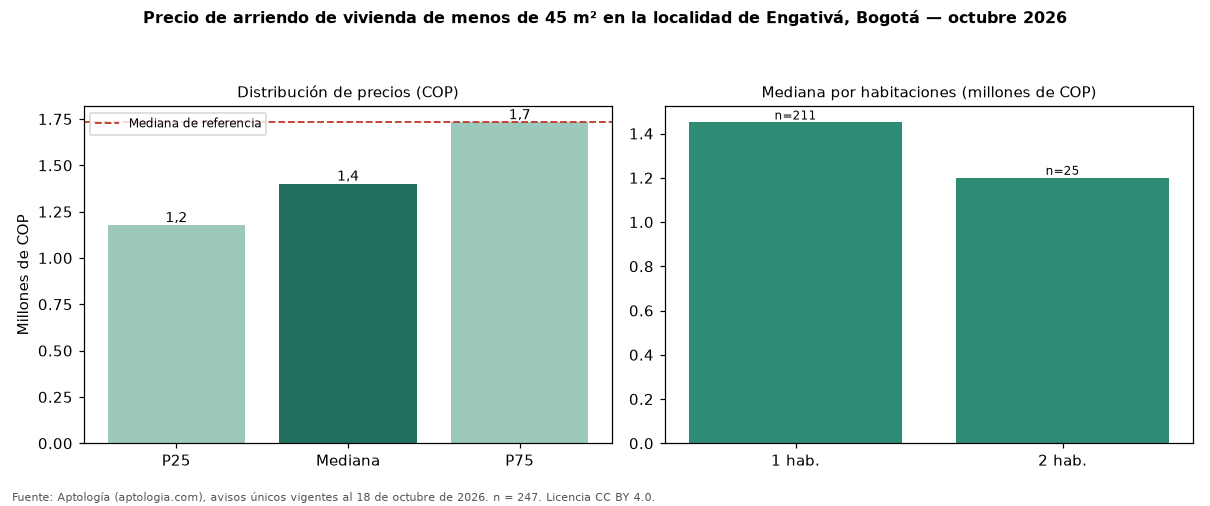 Precio de arriendo de vivienda de menos de 45 m² en la localidad de Engativá, Bogotá — octubre 2026