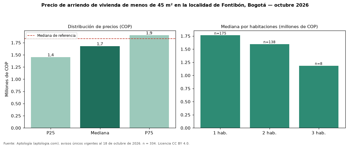Precio de arriendo de vivienda de menos de 45 m² en la localidad de Fontibón, Bogotá — octubre 2026