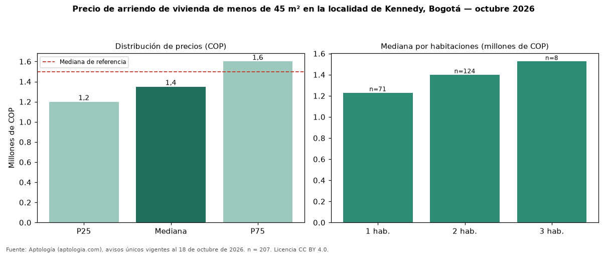 Precio de arriendo de vivienda de menos de 45 m² en la localidad de Kennedy, Bogotá — octubre 2026