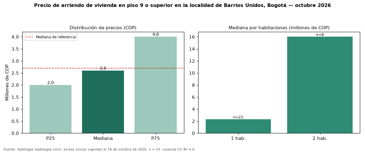 Precio de arriendo de vivienda en piso 9 o superior en la localidad de Barrios Unidos, Bogotá — octubre 2026